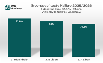 Gratulujeme našim třeťákům i páťákům za skvělou reprezentaci školy